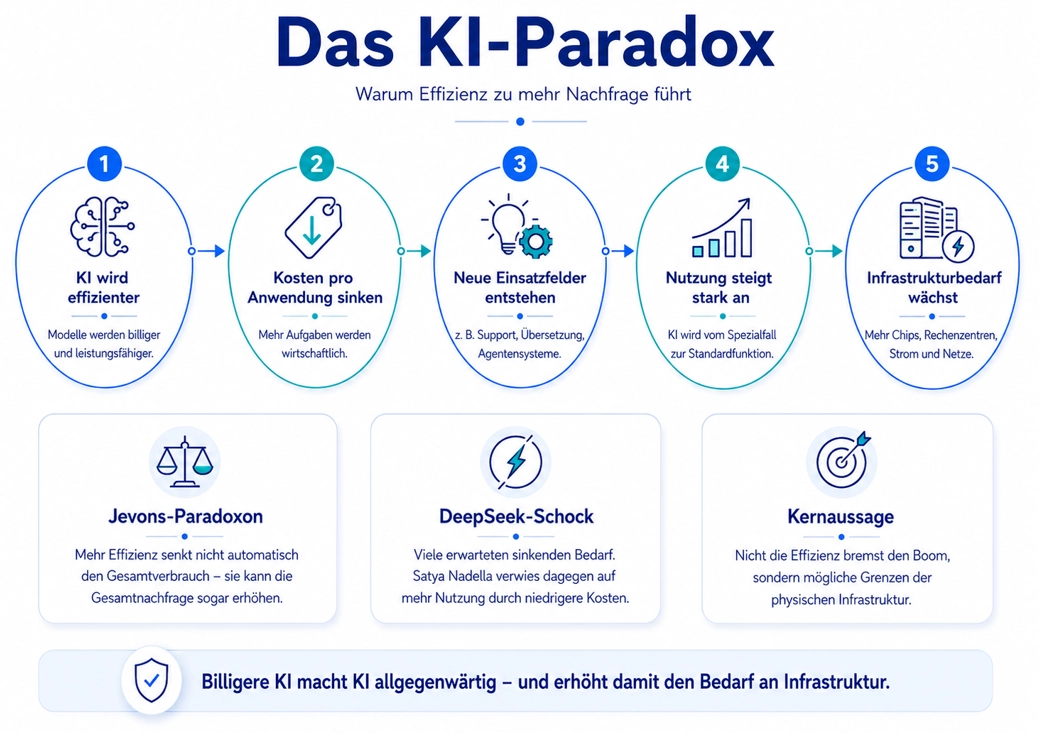 Das KI-Paradox 